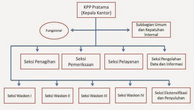 Struktur Organisasi Kantor Pelayanan Pajak Pratama