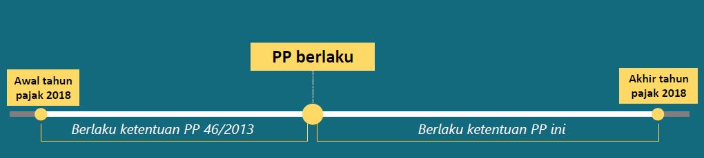 Ketentuan Peralihan terkait aturan PP 23 Tahun 2018