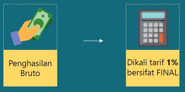 Tarif Pajak UMKM PP 46 Tahun 2013