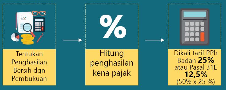 Tarif pajak umkm sebelum juli 2013 - Badan