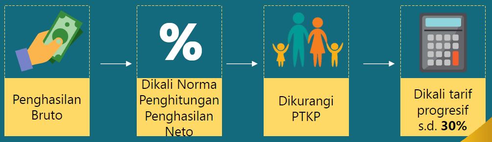 tarif pajak umkm sebelum juli 2013 - orang pribadi